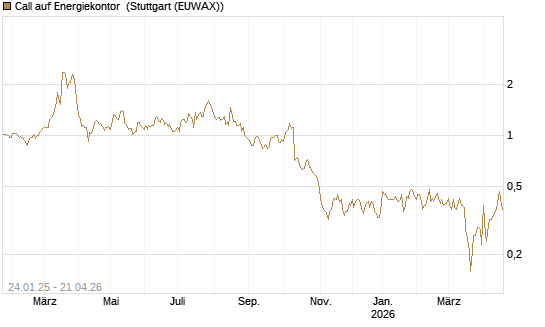 Call auf Energiekontor [DZ BANK AG] Chart