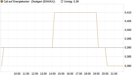 Call auf Energiekontor [DZ BANK AG] Chart