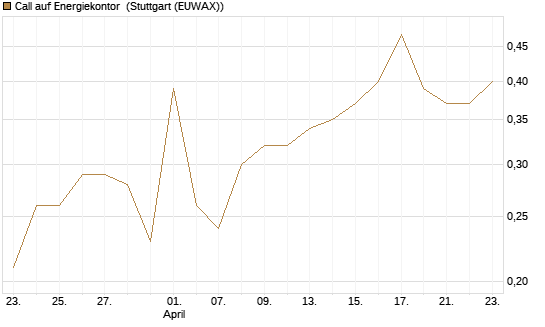 Call auf Energiekontor [DZ BANK AG] Chart
