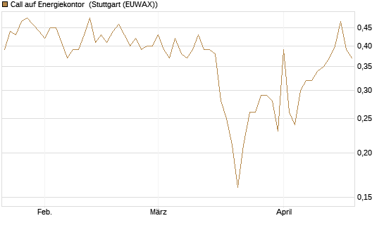 Call auf Energiekontor [DZ BANK AG] Chart