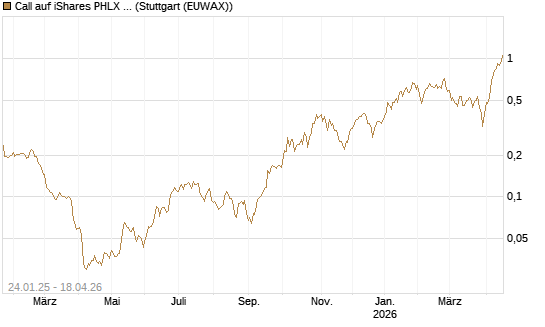 Call auf iShares PHLX Semiconductor ETF [Morgan Stanley & Co. Int. plc] Chart