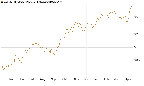 Call auf iShares PHLX Semiconductor ETF [Morgan Stanley & Co. Int. plc] Chart