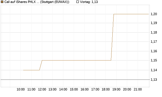 Call auf iShares PHLX Semiconductor ETF [Morgan Stanley & Co. Int. plc] Chart