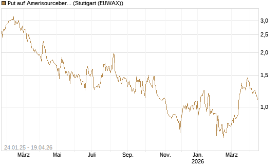 Put auf Amerisourcebergen [Morgan Stanley & Co. Int. plc] Chart