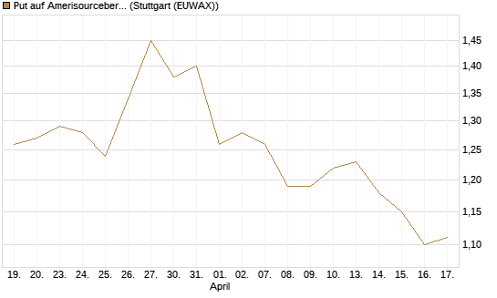 Put auf Amerisourcebergen [Morgan Stanley & Co. Int. plc] Chart
