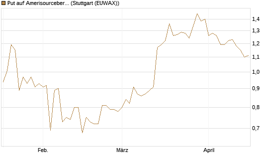 Put auf Amerisourcebergen [Morgan Stanley & Co. Int. plc] Chart
