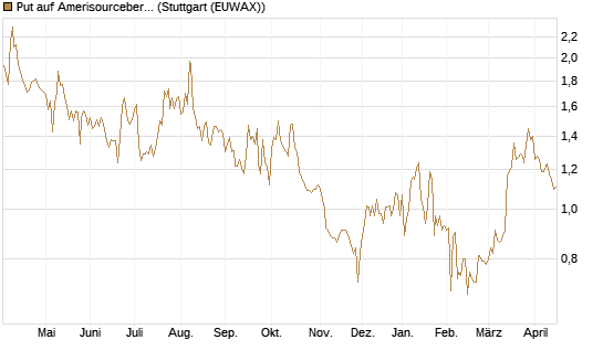 Put auf Amerisourcebergen [Morgan Stanley & Co. Int. plc] Chart