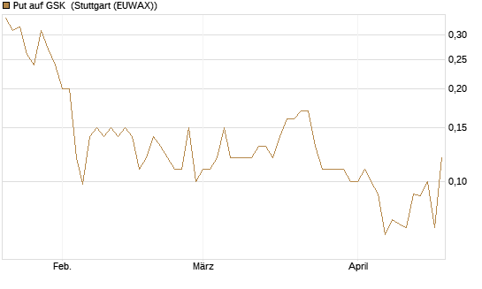 Put auf GSK [UniCredit Bank GmbH] Chart