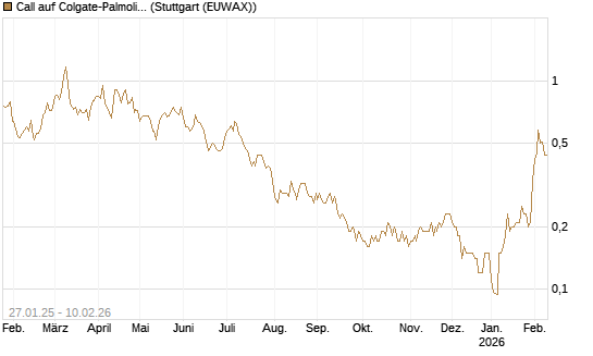 Call auf Colgate-Palmolive [UniCredit Bank GmbH] Chart