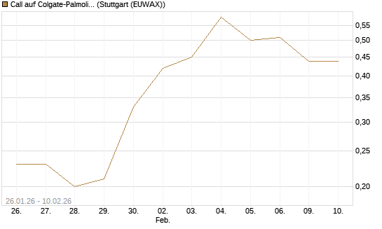 Call auf Colgate-Palmolive [UniCredit Bank GmbH] Chart