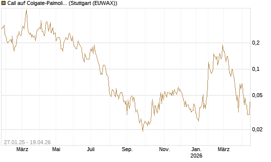 Call auf Colgate-Palmolive [UniCredit Bank GmbH] Chart