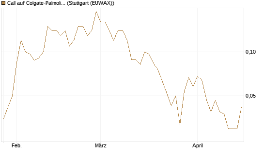 Call auf Colgate-Palmolive [UniCredit Bank GmbH] Chart
