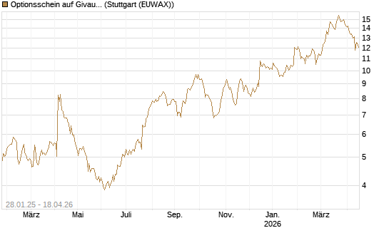 Optionsschein auf Givaudan [Goldman Sachs Bank Europe SE] Chart