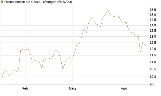 Optionsschein auf Givaudan [Goldman Sachs Bank Europe SE] Chart