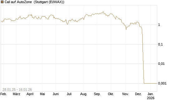Call auf AutoZone [Vontobel] Chart