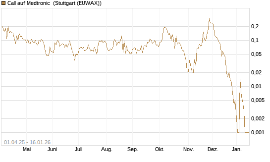 Call auf Medtronic [Vontobel] Chart