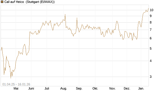 Call auf Heico [Vontobel] Chart