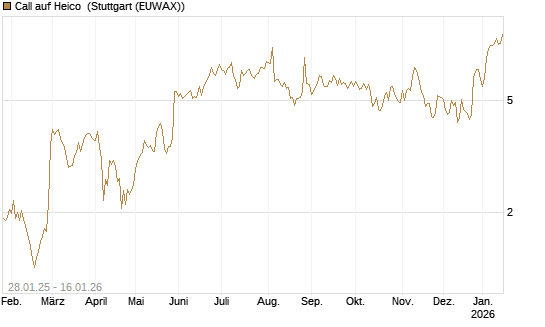 Call auf Heico [Vontobel] Chart