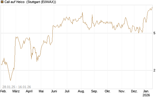 Call auf Heico [Vontobel] Chart