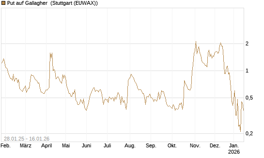 Put auf Gallagher [Vontobel] Chart