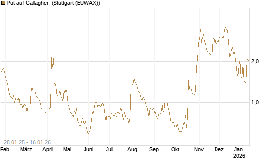 Put auf Gallagher [Vontobel] Chart