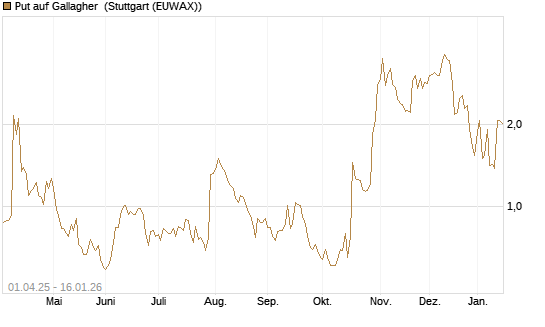 Put auf Gallagher [Vontobel] Chart