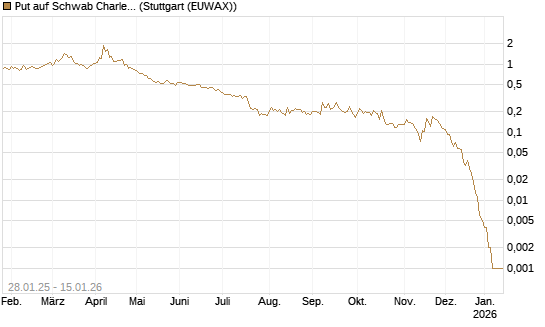 Put auf Schwab Charles [Vontobel] Chart