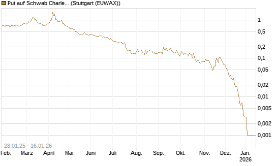 Put auf Schwab Charles [Vontobel] Chart