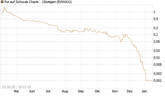 Put auf Schwab Charles [Vontobel] Chart