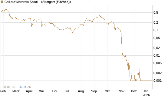 Call auf Motorola Solutions [Vontobel] Chart