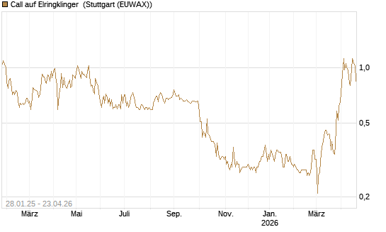 Call auf Elringklinger [DZ BANK AG] Chart