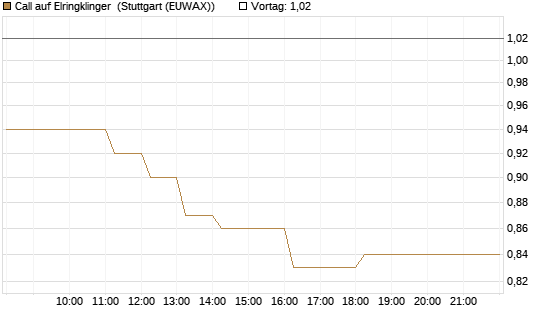 Call auf Elringklinger [DZ BANK AG] Chart