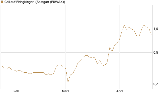 Call auf Elringklinger [DZ BANK AG] Chart