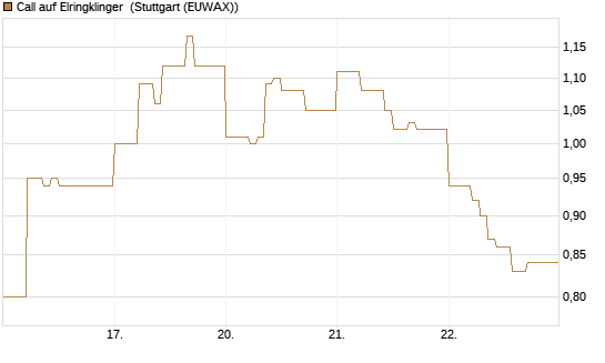 Call auf Elringklinger [DZ BANK AG] Chart