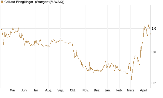 Call auf Elringklinger [DZ BANK AG] Chart