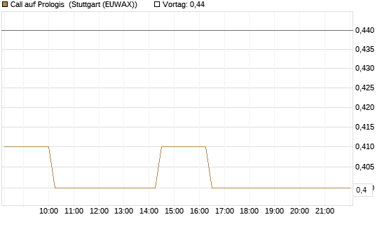 Call auf Prologis [Morgan Stanley & Co. Int. plc] Chart
