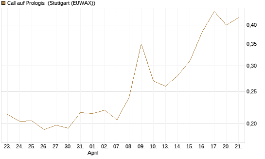 Call auf Prologis [Morgan Stanley & Co. Int. plc] Chart