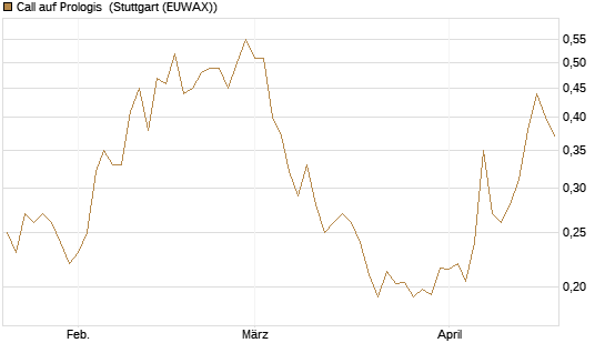 Call auf Prologis [Morgan Stanley & Co. Int. plc] Chart