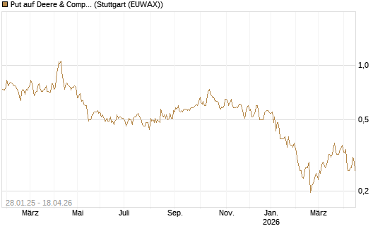 Put auf Deere & Company 	 [Morgan Stanley & Co. Int. plc] Chart