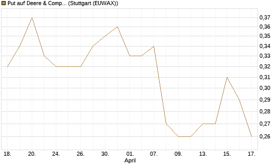 Put auf Deere & Company 	 [Morgan Stanley & Co. Int. plc] Chart