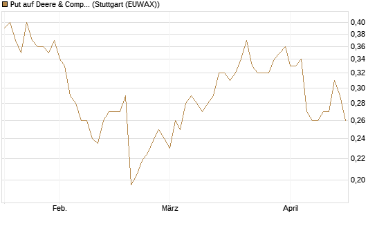 Put auf Deere & Company 	 [Morgan Stanley & Co. Int. plc] Chart