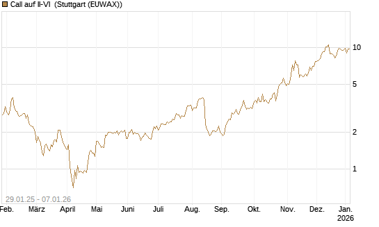 Call auf II-VI [Morgan Stanley & Co. Int. plc] Chart