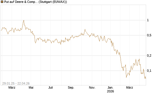 Put auf Deere & Company 	 [Morgan Stanley & Co. Int. plc] Chart