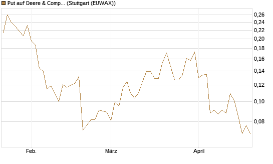 Put auf Deere & Company 	 [Morgan Stanley & Co. Int. plc] Chart