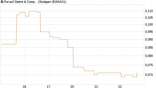Put auf Deere & Company 	 [Morgan Stanley & Co. Int. plc] Chart