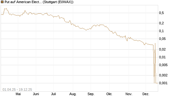 Put auf American Electric Power [Morgan Stanley & Co. Int. plc] Chart