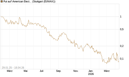 Put auf American Electric Power [Morgan Stanley & Co. Int. plc] Chart