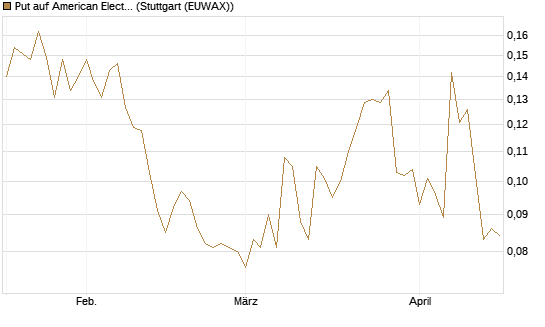 Put auf American Electric Power [Morgan Stanley & Co. Int. plc] Chart