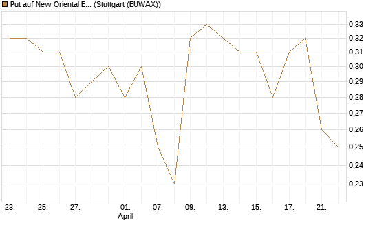 Put auf New Oriental Education ADR [Morgan Stanley & Co. Int. plc] Chart
