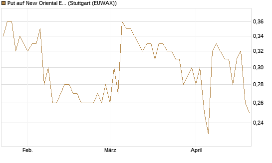 Put auf New Oriental Education ADR [Morgan Stanley & Co. Int. plc] Chart